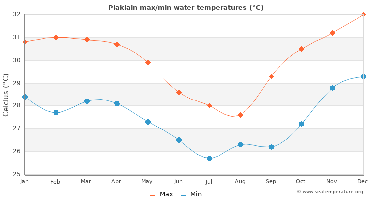 Piaklain average maximum / minimum water temperatures
