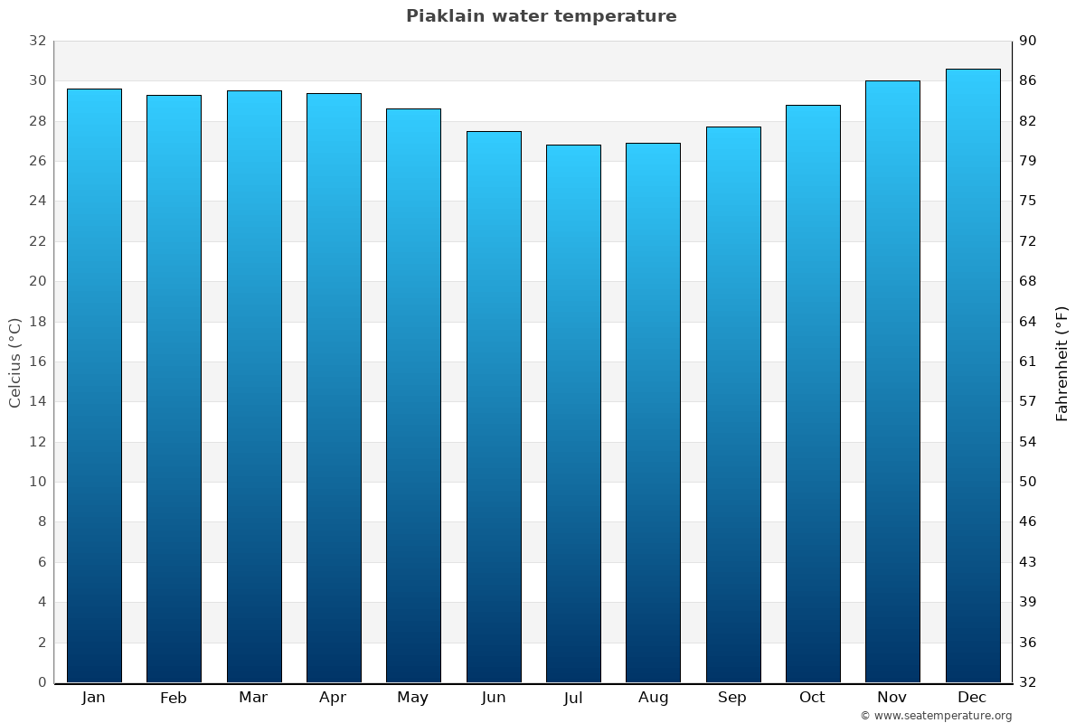 Piaklain sea temperature graph Piaklain average water temp chart
