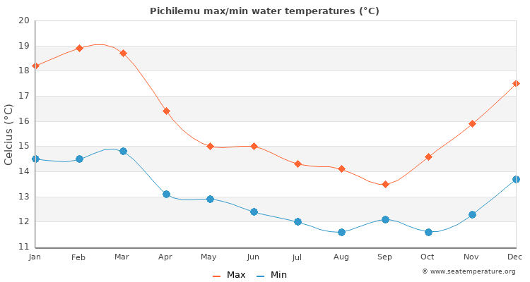 Pichilemu average maximum / minimum water temperatures