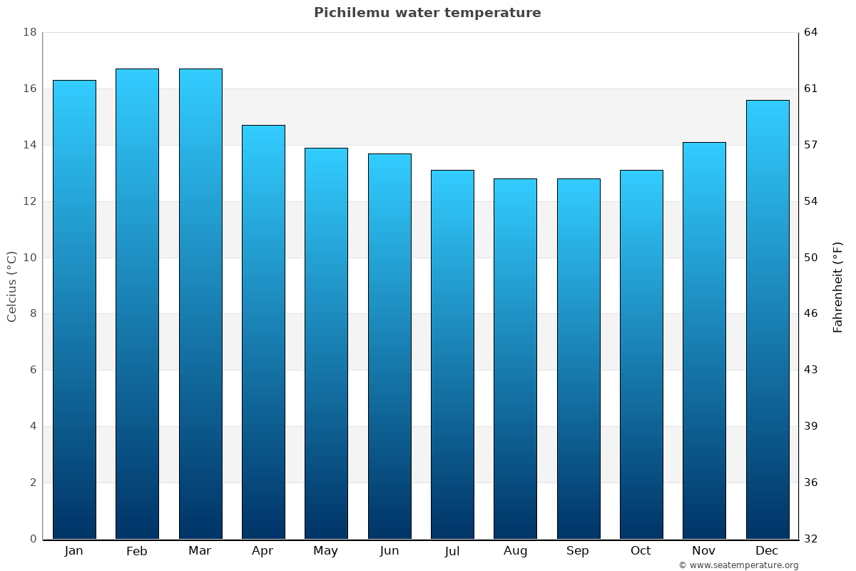 Pichilemu average water temp chart