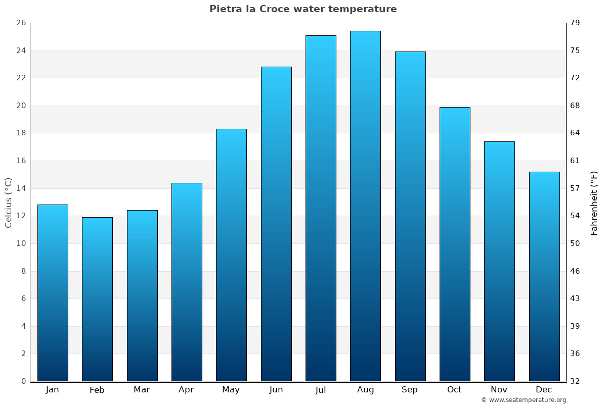 Pietra la Croce sea temperature graph Pietra la Croce average water temp chart