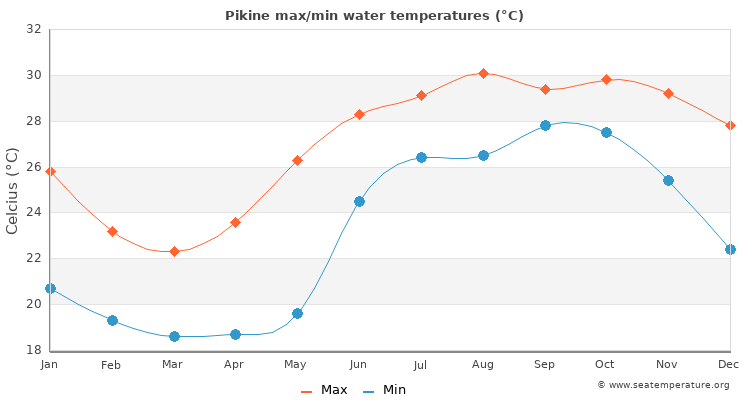 Pikine average maximum / minimum water temperatures