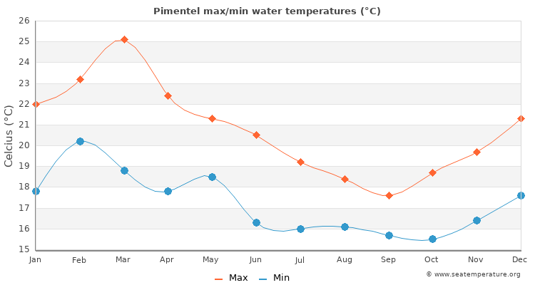 Pimentel average maximum / minimum water temperatures