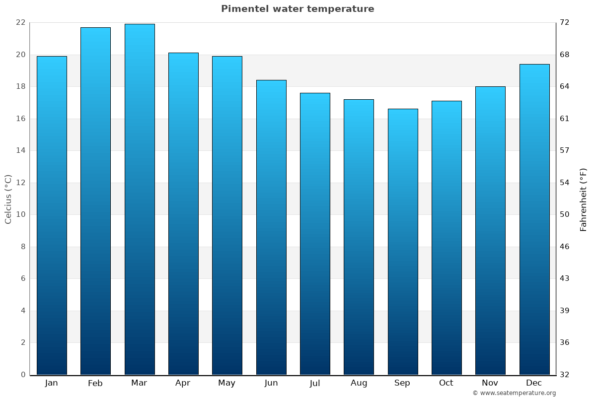 Pimentel average water temp chart