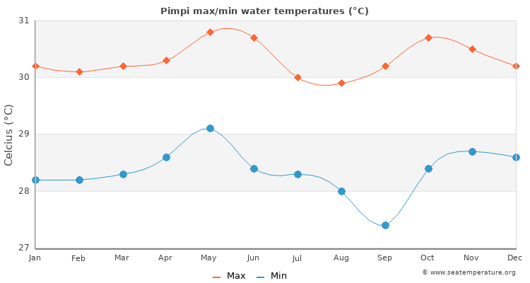Pimpi average maximum / minimum water temperatures
