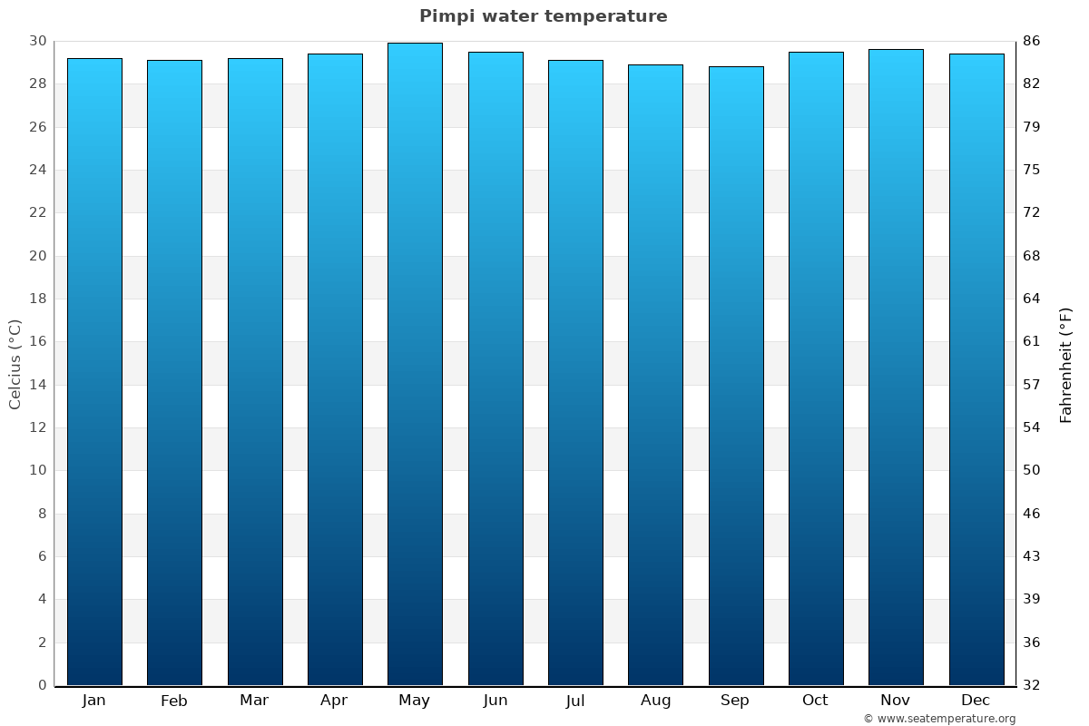 Pimpi average water temp chart