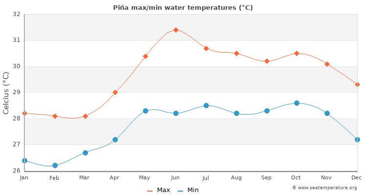 Piña average maximum / minimum water temperatures