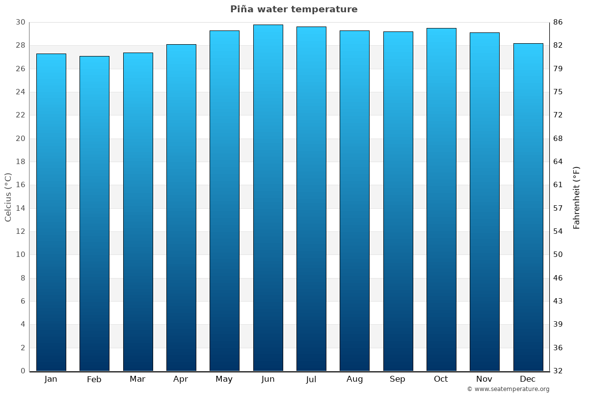 Piña sea temperature graph Piña average water temp chart