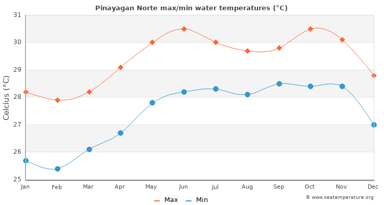 Pinayagan Norte average maximum / minimum water temperatures