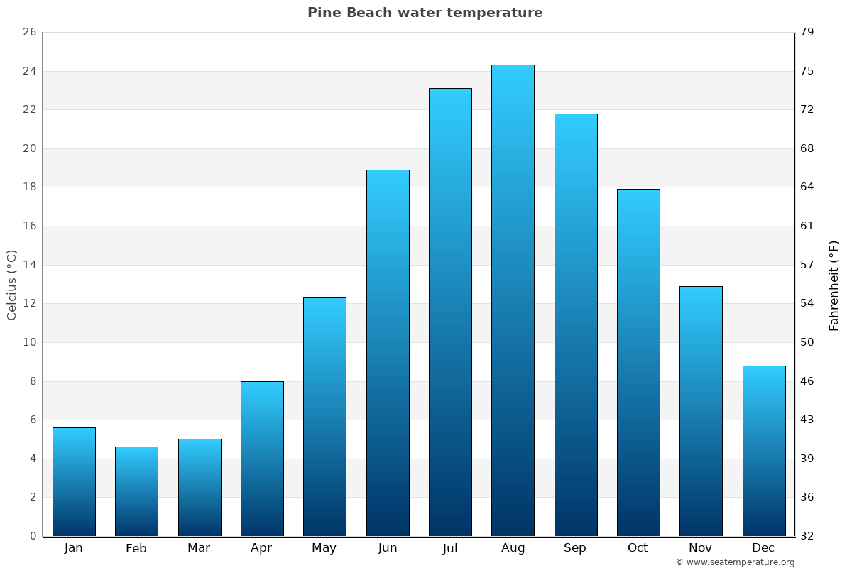 Pine Beach sea temperature graph Pine Beach average water temp chart