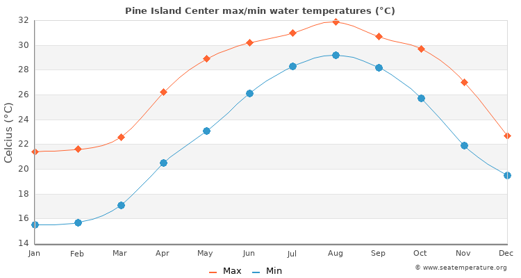 Pine Island Center average maximum / minimum water temperatures
