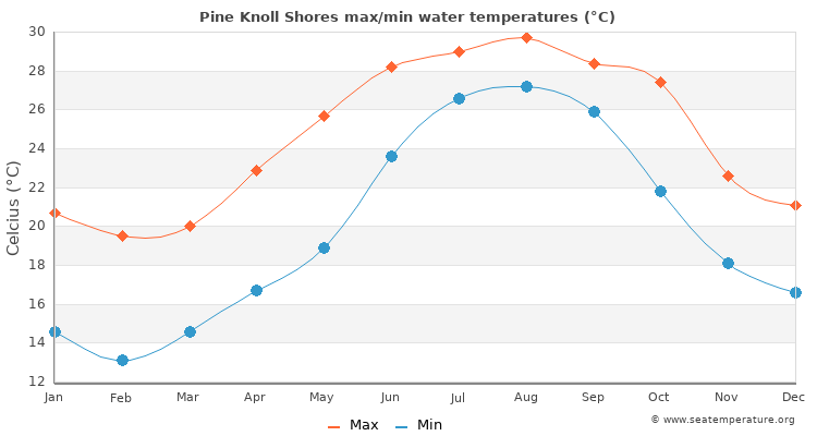 Pine Knoll Shores average maximum / minimum water temperatures