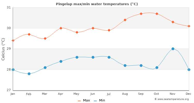 Pingelap average maximum / minimum water temperatures