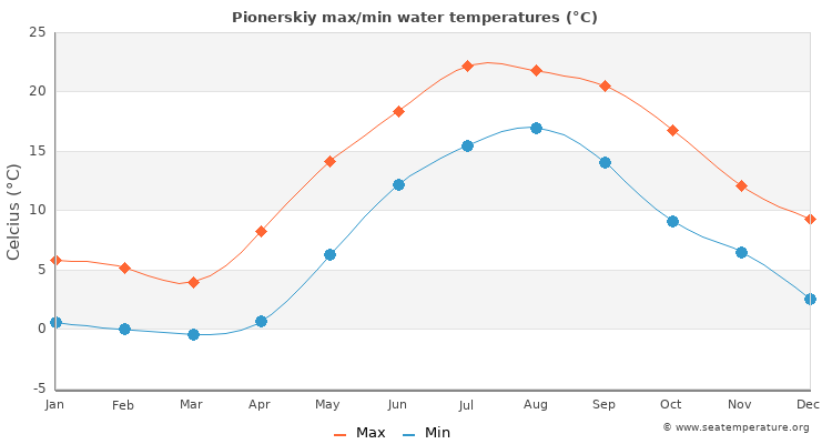 Pionerskiy average maximum / minimum water temperatures