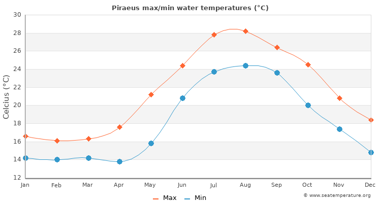 Piraeus average maximum / minimum water temperatures