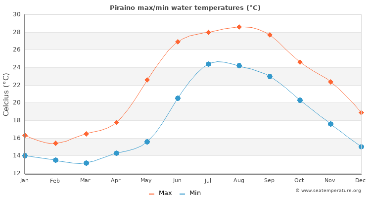 Piraino average maximum / minimum water temperatures