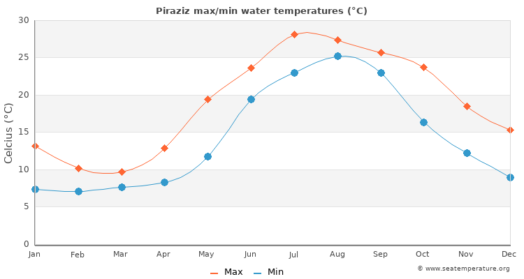 Piraziz average maximum / minimum water temperatures