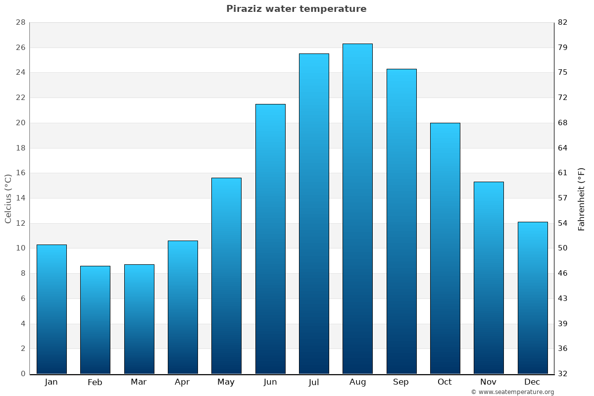 Piraziz sea temperature graph Piraziz average water temp chart
