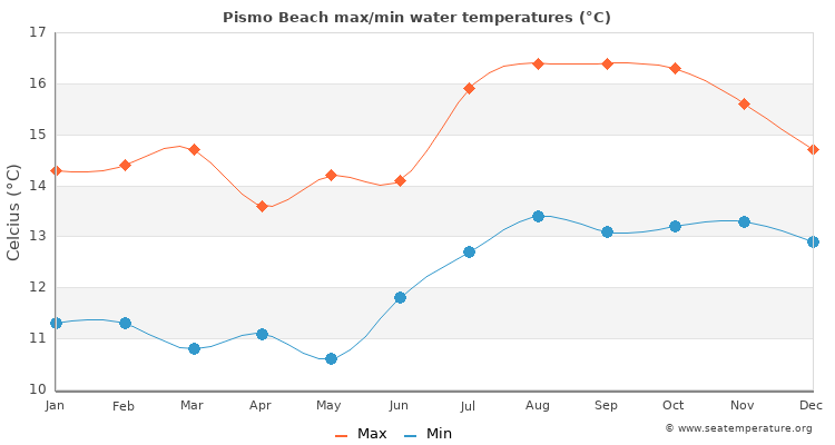 Pismo Beach average maximum / minimum water temperatures