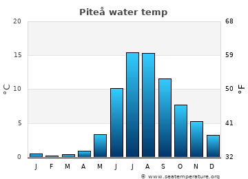 Piteå average water temp