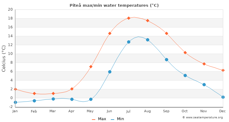 Piteå average maximum / minimum water temperatures