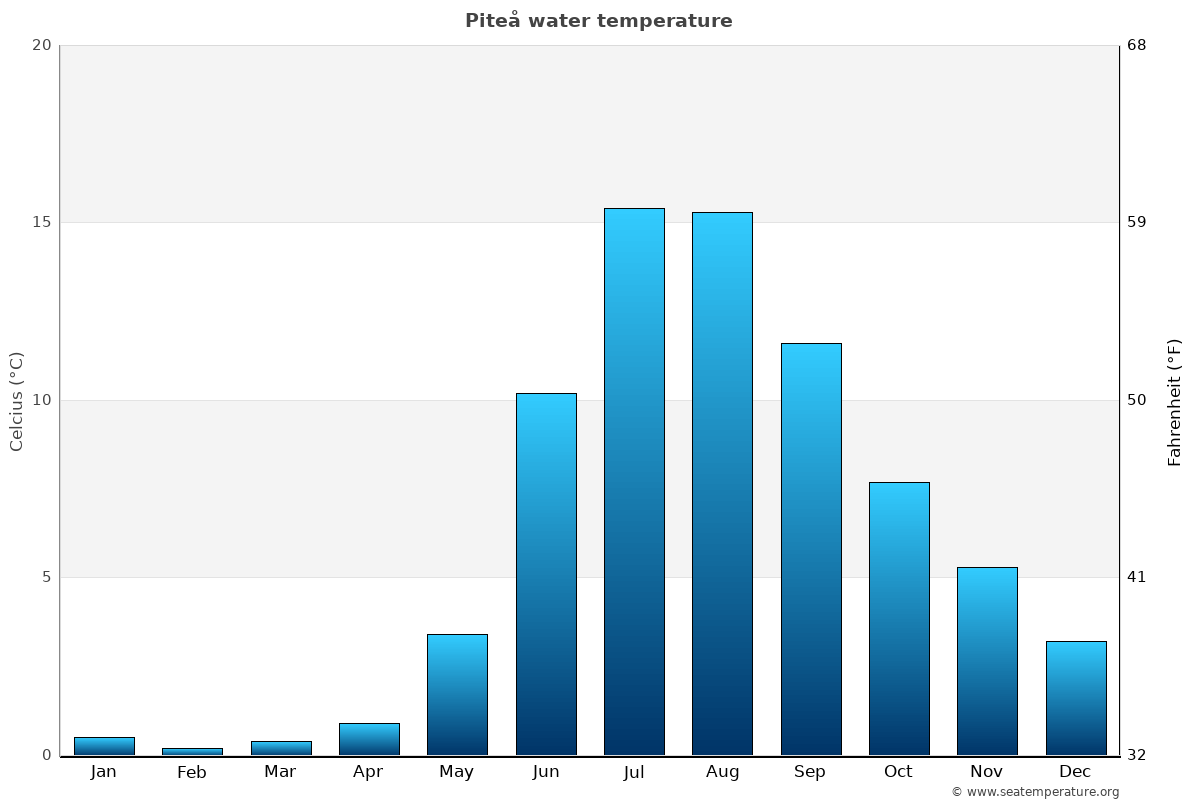 Piteå average water temp chart