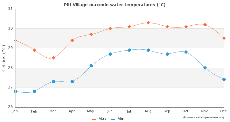 Piti Village average maximum / minimum water temperatures