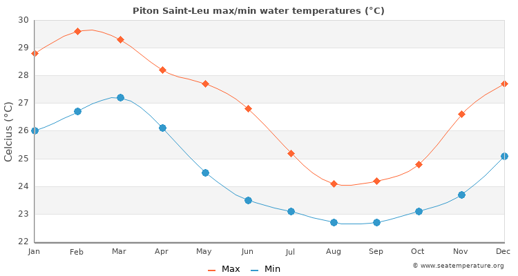 Piton Saint-Leu average maximum / minimum water temperatures