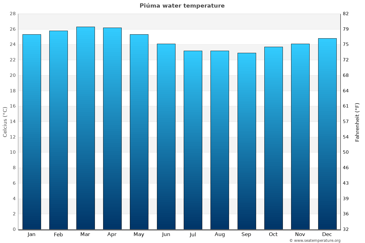 Piúma average water temp chart