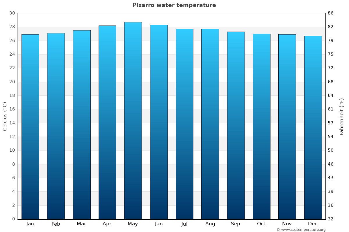 Pizarro sea temperature graph Pizarro average water temp chart