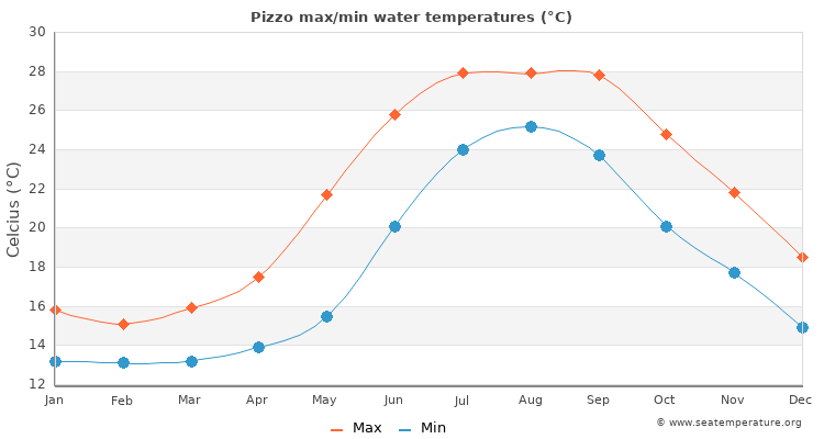 Pizzo average maximum / minimum water temperatures