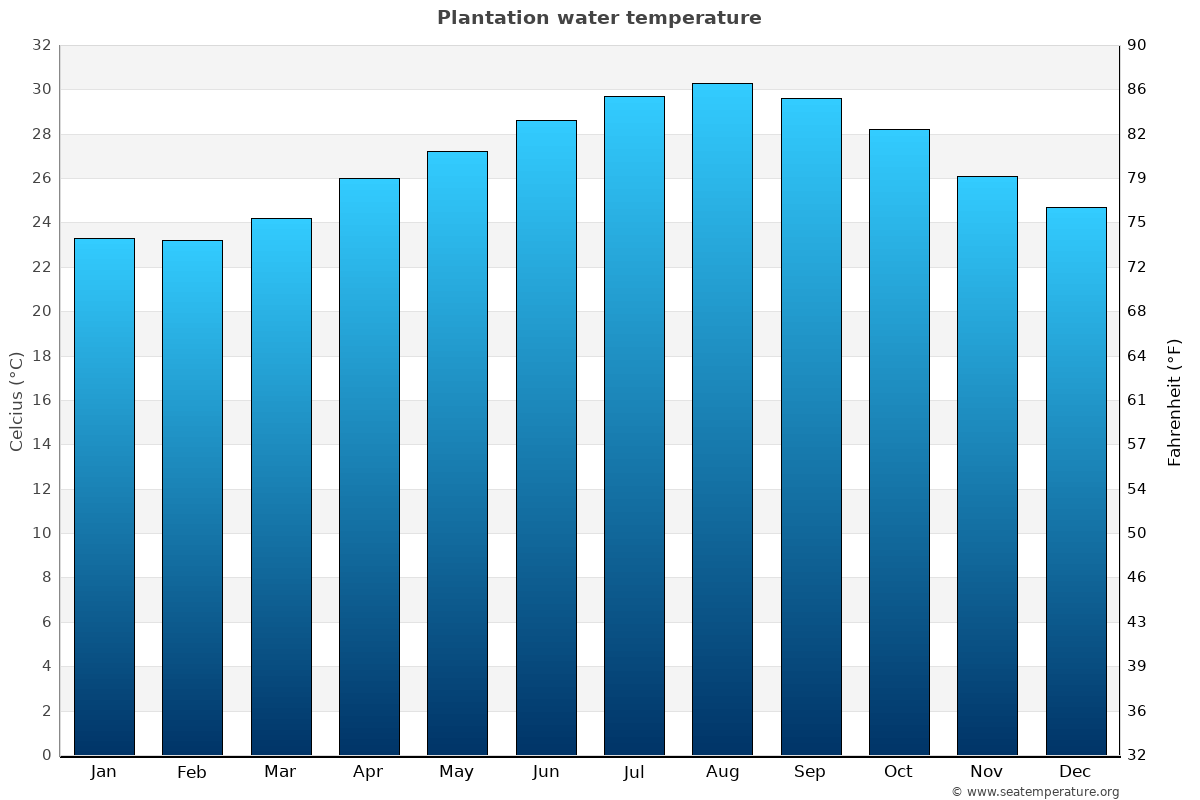 Plantation sea temperature graph Plantation average water temp chart