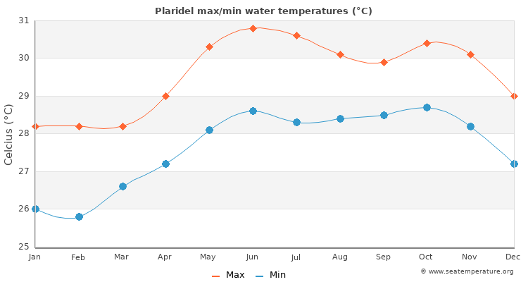 Plaridel average maximum / minimum water temperatures