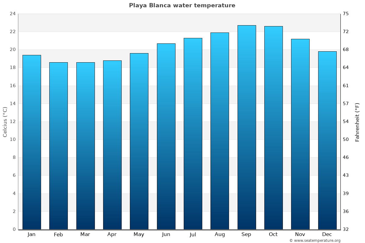 Playa Blanca Water Temperature Spain Sea Temperatures