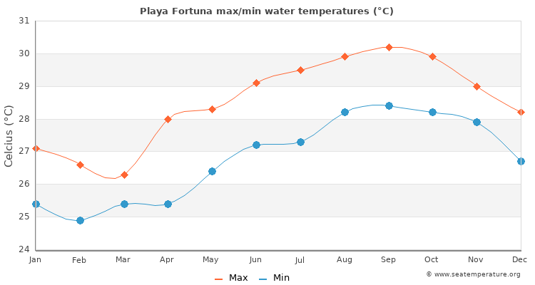 Playa Fortuna average maximum / minimum water temperatures