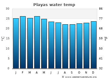 Playas average sea sea_temperature chart
