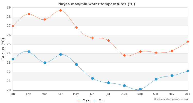 Playas average maximum / minimum water temperatures