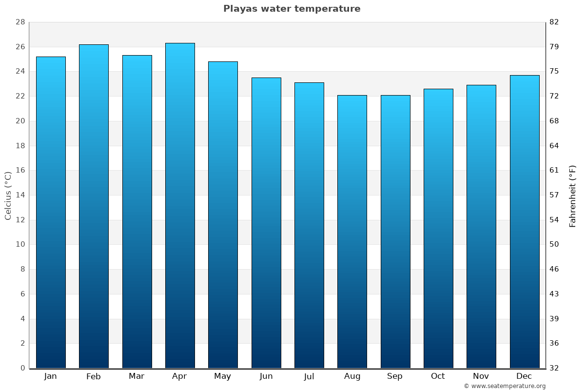 Playas average water temp chart
