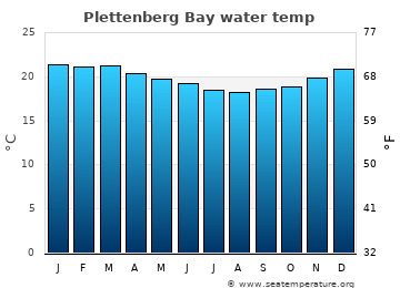 Plettenberg Bay average water temp