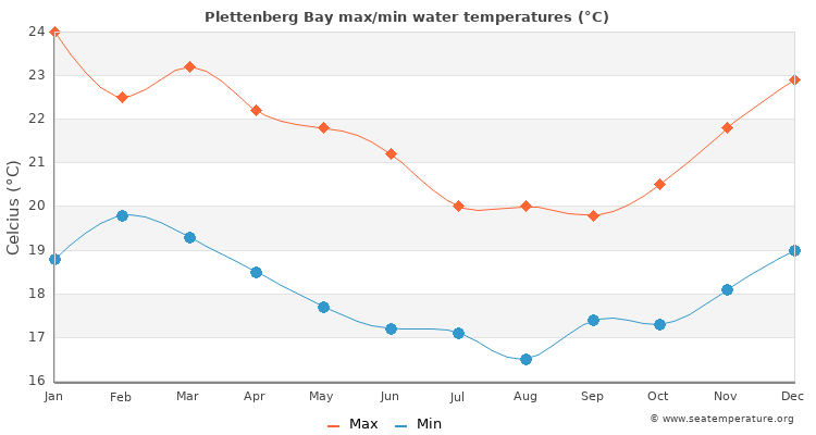 Plettenberg Bay average maximum / minimum water temperatures