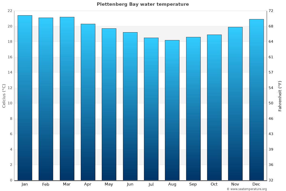 Plettenberg Bay average water temp chart