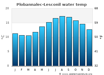 Plobannalec-Lesconil average water temp