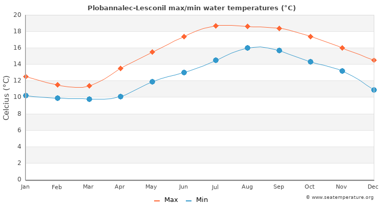 Plobannalec-Lesconil average maximum / minimum water temperatures