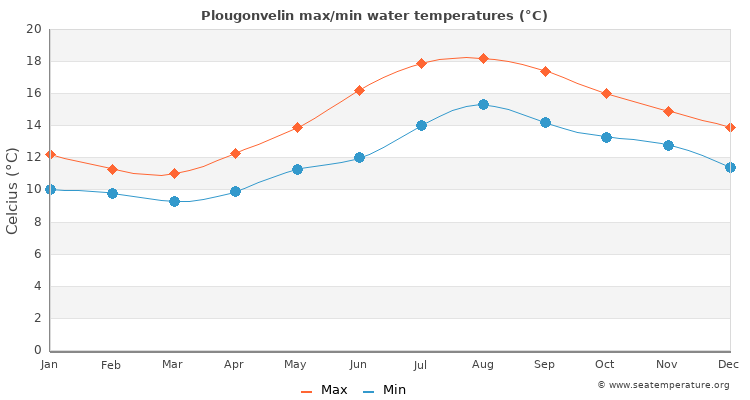 Plougonvelin average maximum / minimum water temperatures