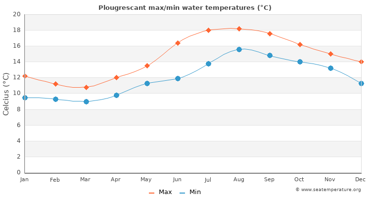 Plougrescant average maximum / minimum water temperatures