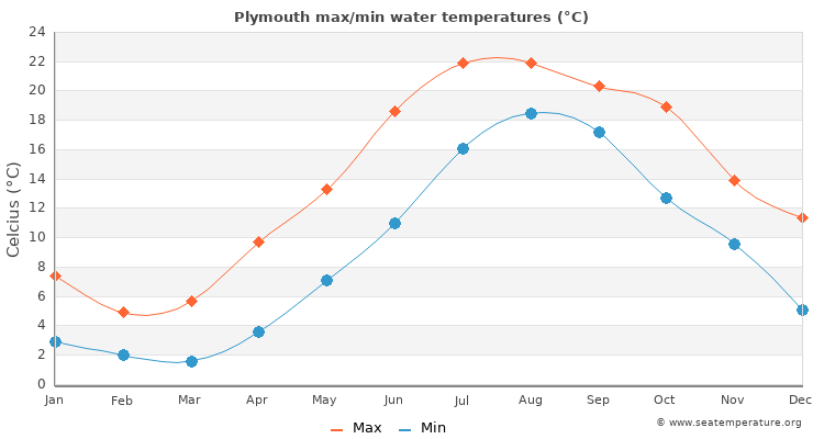 Plymouth average maximum / minimum water temperatures