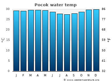 Pocok average water temp