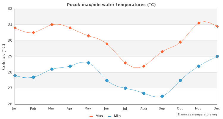 Pocok average maximum / minimum water temperatures
