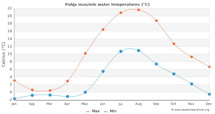 Pohja average maximum / minimum water temperatures