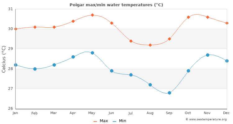 Poigar average maximum / minimum water temperatures